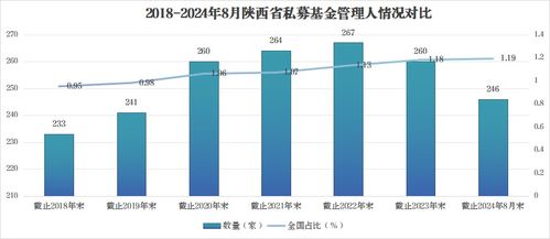 8月陜西省私募基金發(fā)展概況 聚焦計(jì)算機(jī)軟件開發(fā)與區(qū)域融資動態(tài)
